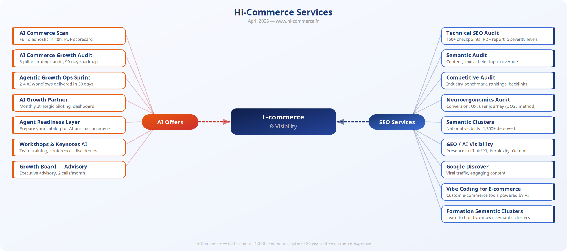 Hi-Commerce Services 2026 - AI Offers and SEO Services