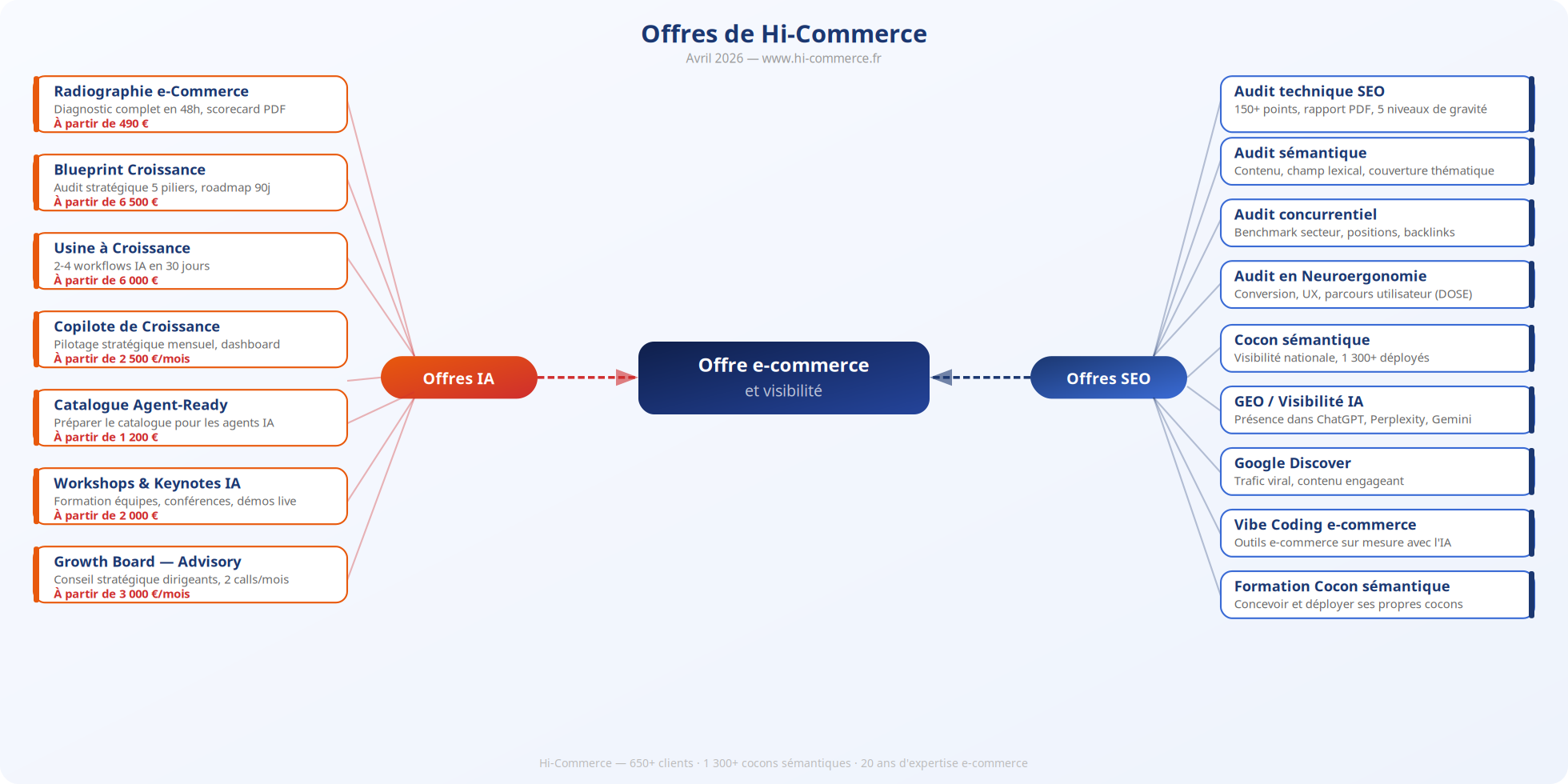 Offres Hi-Commerce 2026 - Offres IA et SEO